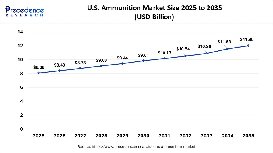 U.S. Ammunition Market Size 2026 to 2035