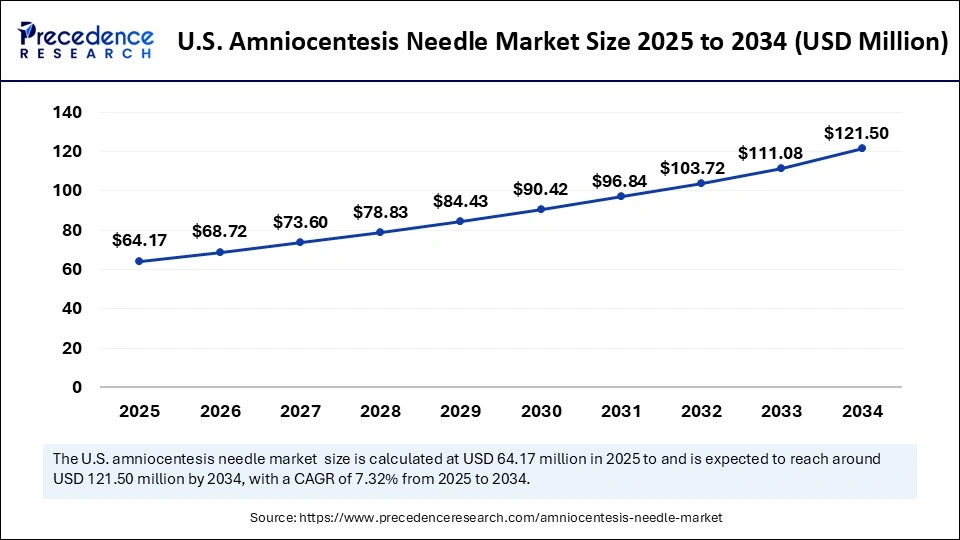 U.S. Amniocentesis Needle Market Size 2025 to 2034