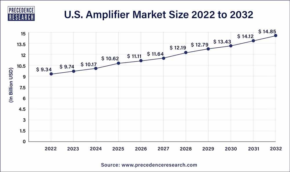 U.S. Amplifier Market Size 2023 To 2032