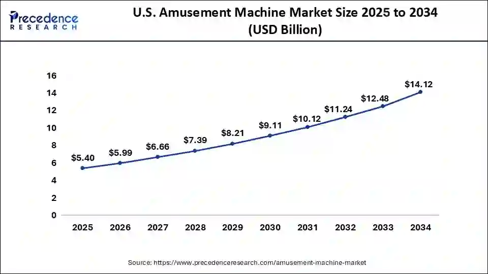 U.S. Amusement Machine Market Size 2025 to 2034