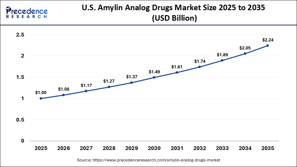 U.S. Amylin Analog Drugs Market Size 2025 to 2035