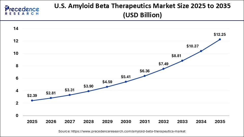 U.S. Amyloid Beta Therapeutics Market Size 2025 to 2035
