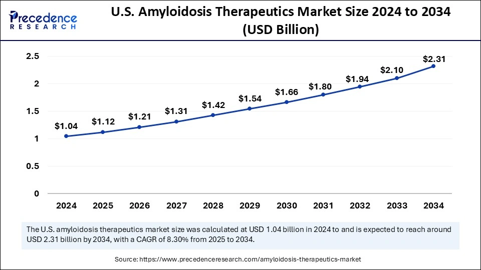 U.S. Amyloidosis Therapeutics Market Size 2025 to 2034