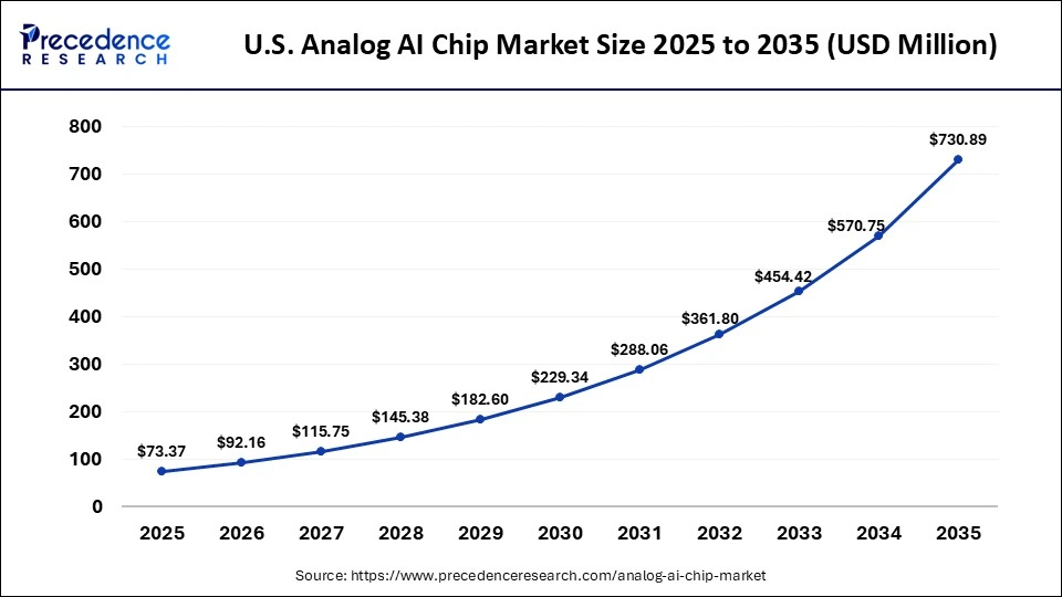 U.S Analog AI Chip Market Size 2025 to 2035