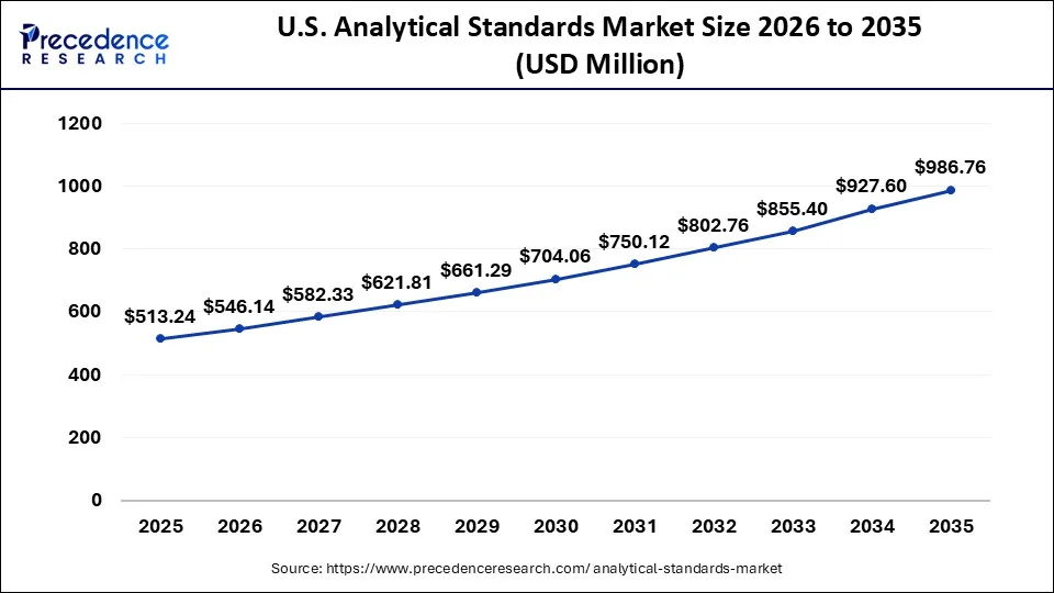 Asia Pacific Analytical Standards Market  Size 2026 to 2035