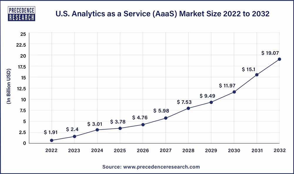 U.S. Analytics as a Service (AaaS) Market Size 2023 To 2032