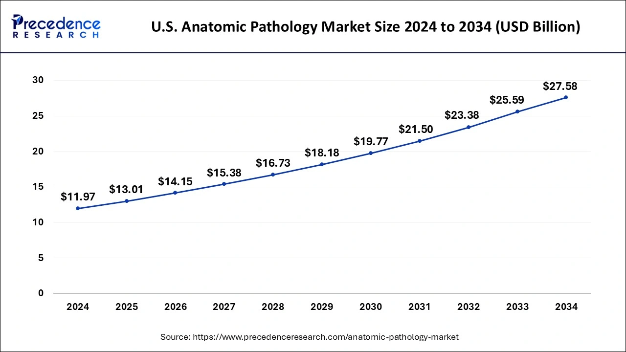 U.S. Anatomic Pathology Market Size 2025 to 2034