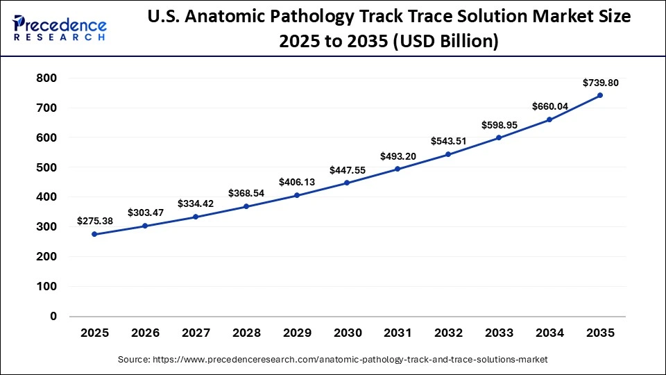 U.S. Anatomic Pathology Track Trace Solution Market Size 2025 to 2035
