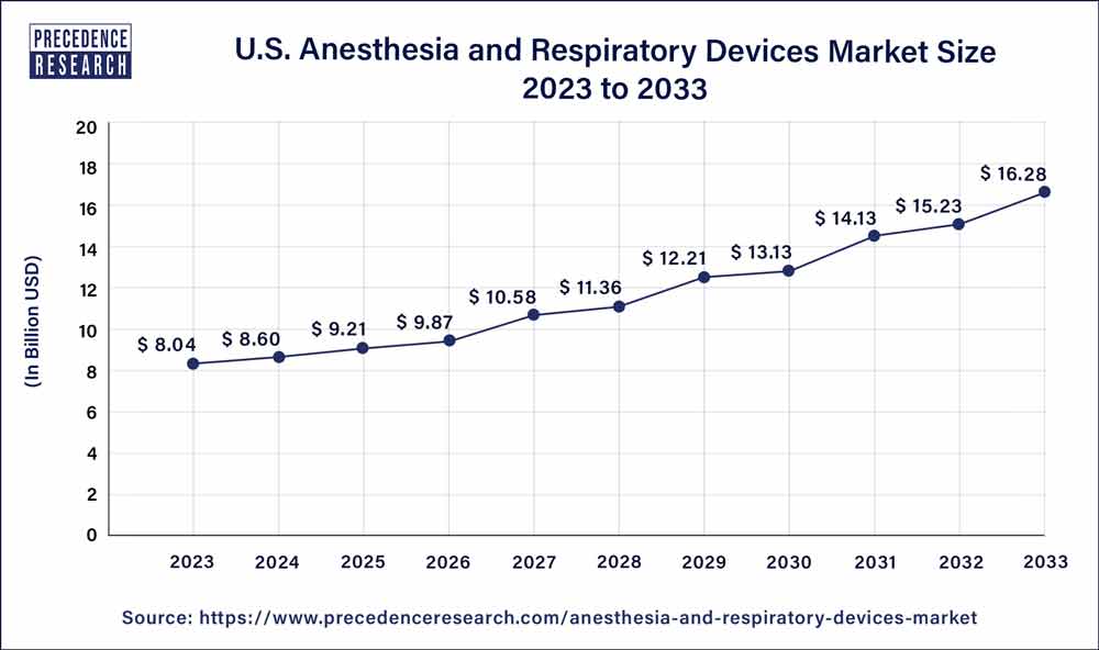 U.S. Anesthesia and Respiratory Devices Market Size 2024 to 2033
