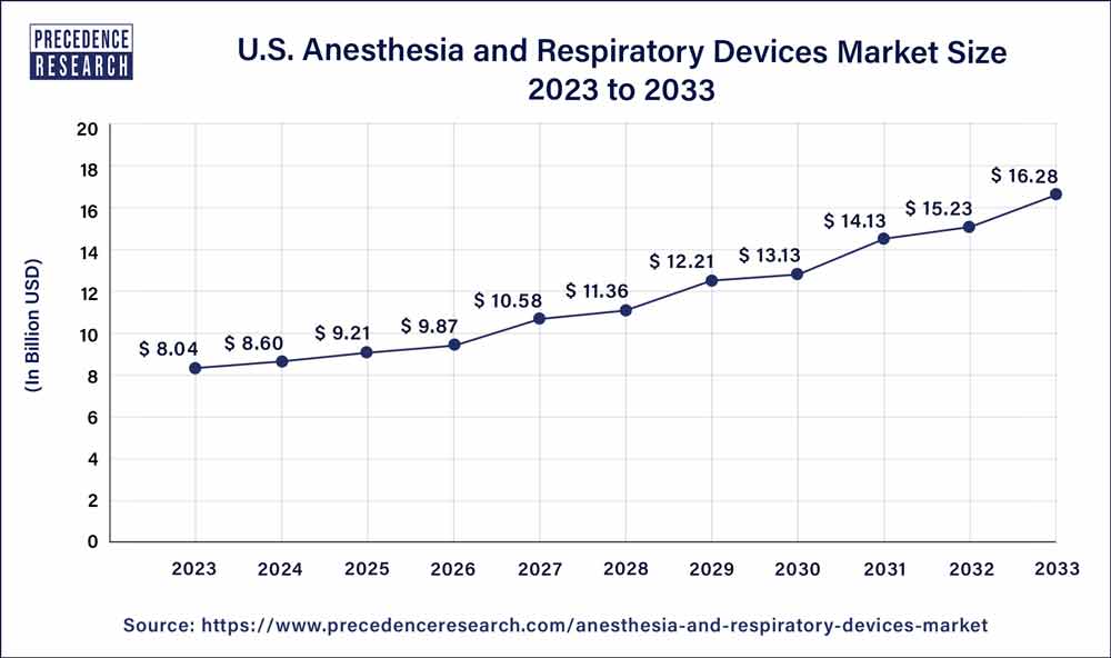 U.S. Anesthesia and Respiratory Devices Market Size 2023 To 2032