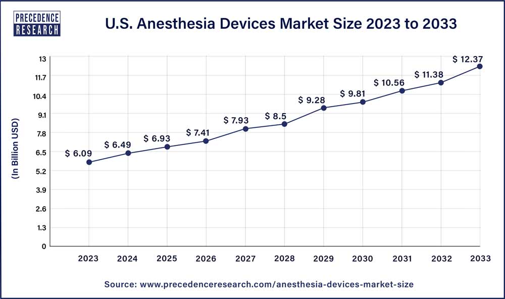 U.S. Anesthesia Devices Market Size 2024 to 2033