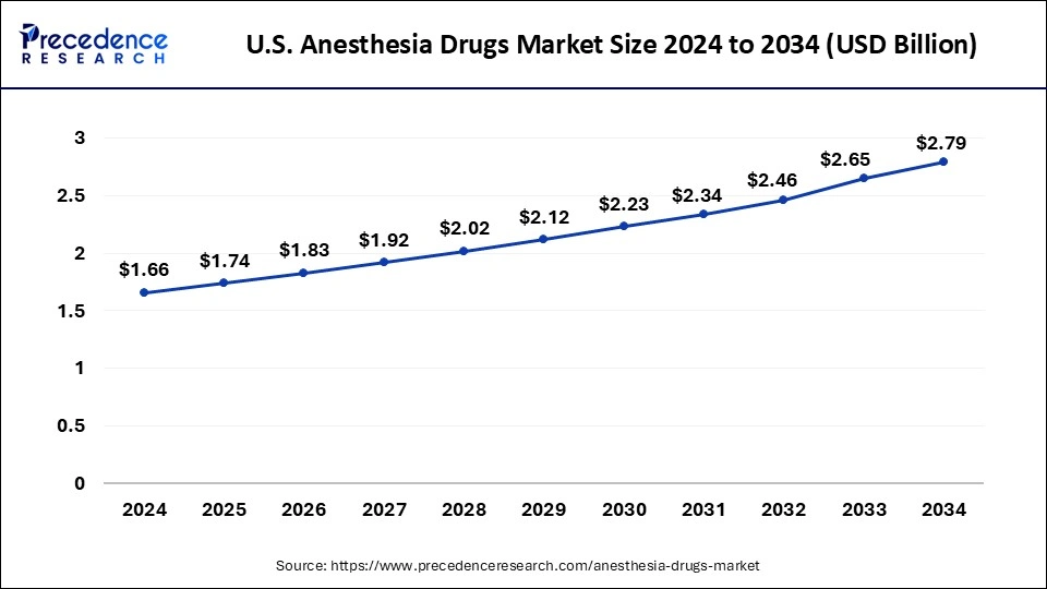 U.S. Anesthesia Drugs Market Size 2025 to 2034