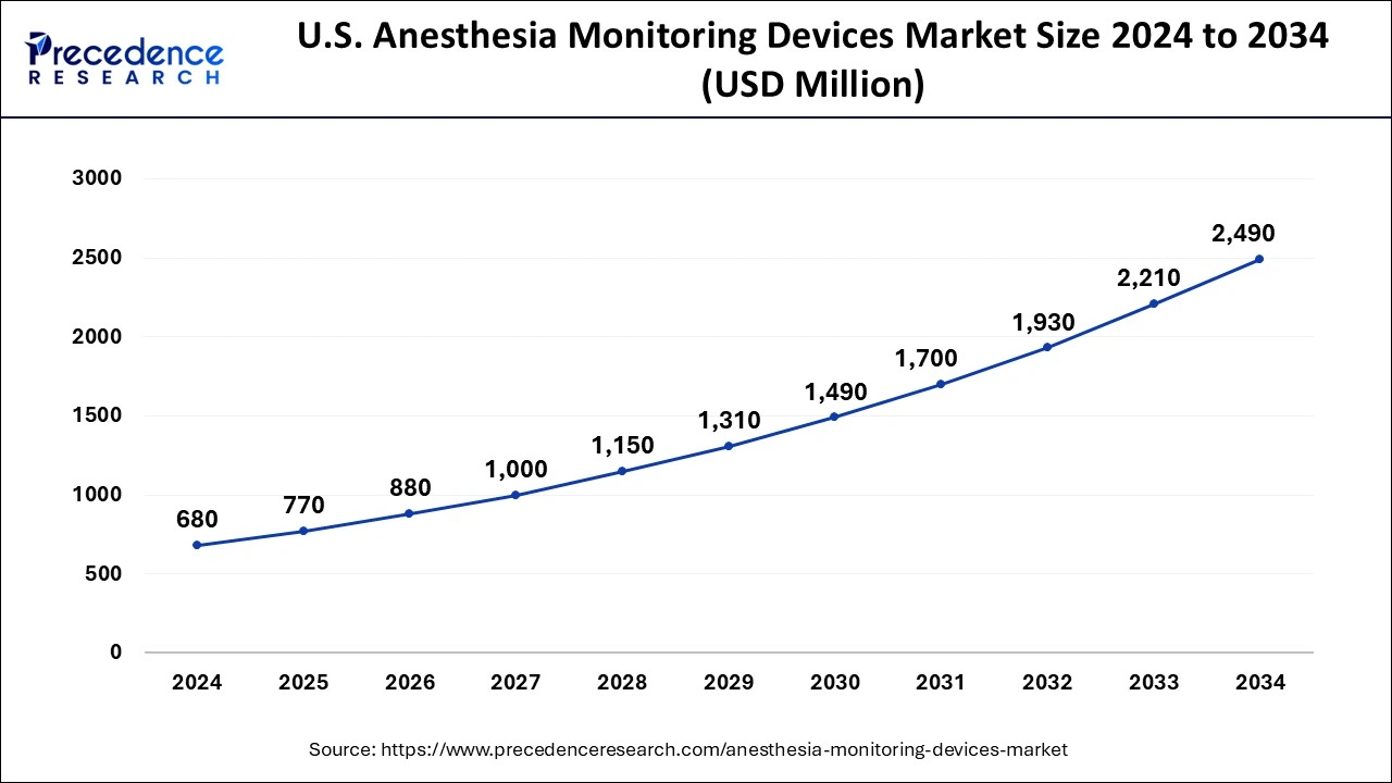 U.S. Anesthesia Monitoring Devices Market Size 2025 to 2034