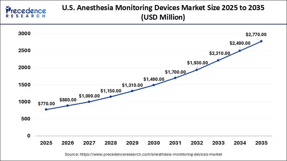U.S. Anesthesia Monitoring Devices Market Size 2026 to 2035