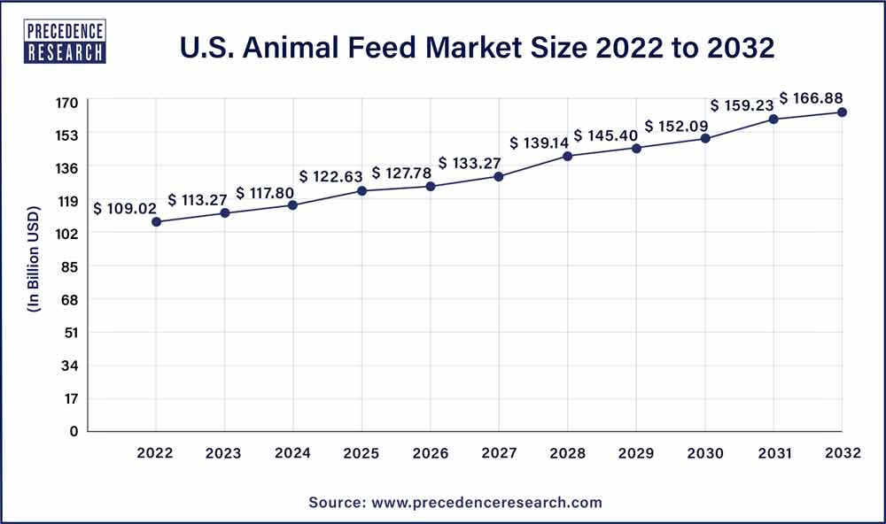 U.S. Animal Feed Market Size 2023 To 2032