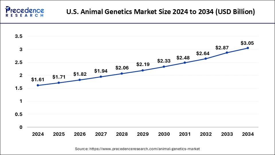 U.S. Animal Genetics Market Size 2025 to 2034