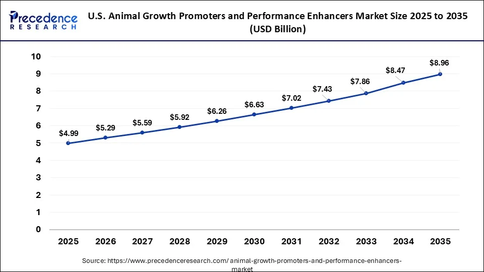 U.S. Animal Growth Promoters and Performance Enhancers Market Size 2026 to 2035