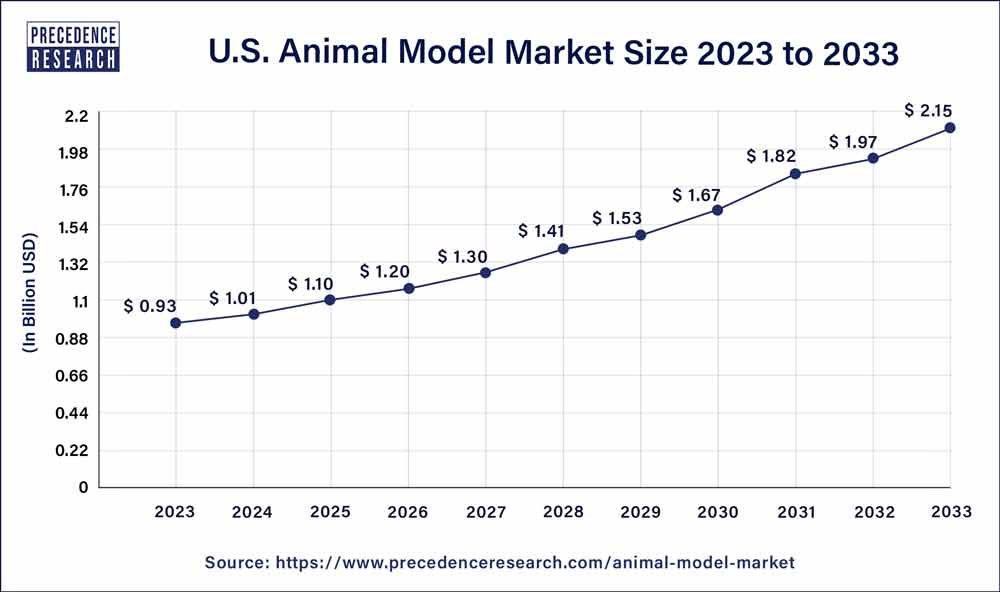 U.S. Animal Model Market Size 2024 to 2033