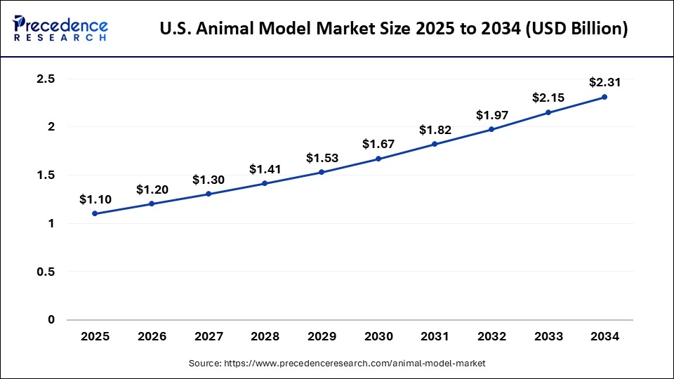 U.S. Animal Model Market Size 2025 to 2034