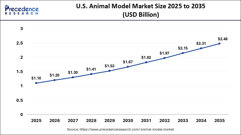 U.S. Animal Model Market Size 2026 to 2035