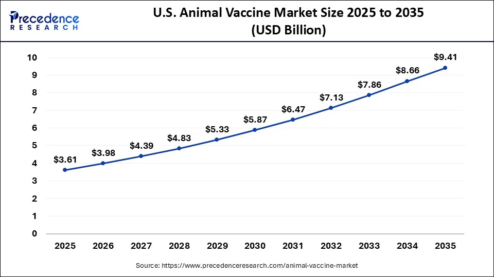 U.S. Animal Vaccine Market Size 2026 to 2035