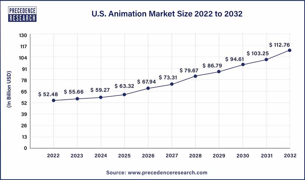 U.S. Animation Market Size 2022 To 2032