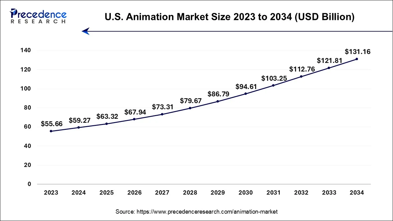 U.S. Animation Market Size 2024 to 2034