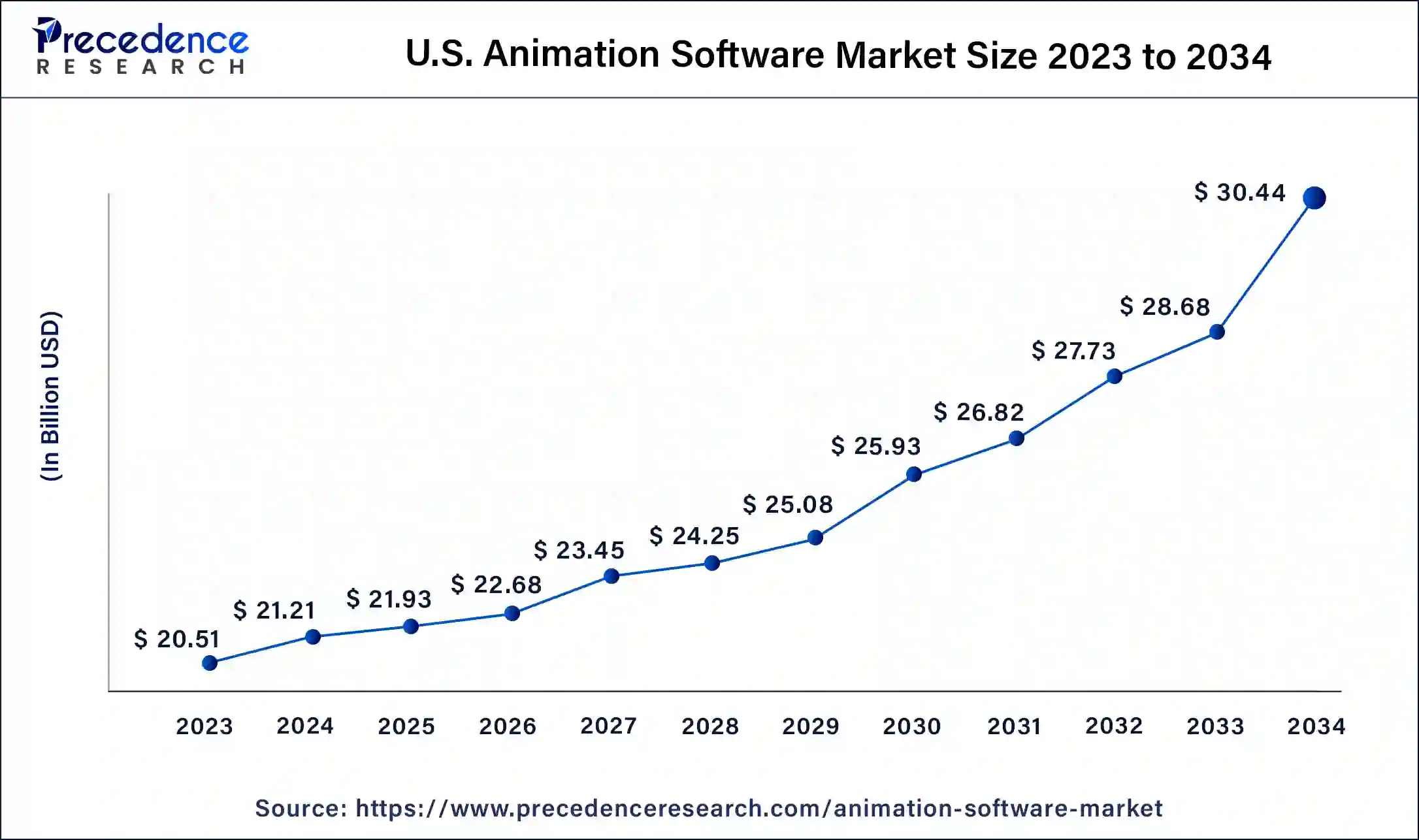 U.S. Animation Software Market Size 2024 to 2034