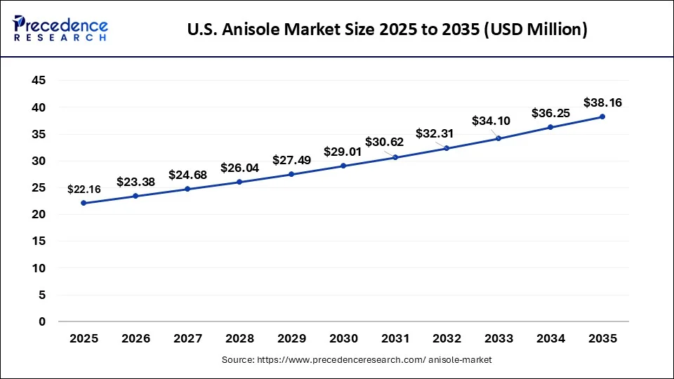 U.S. Anisole Market Size 2026 to 2035