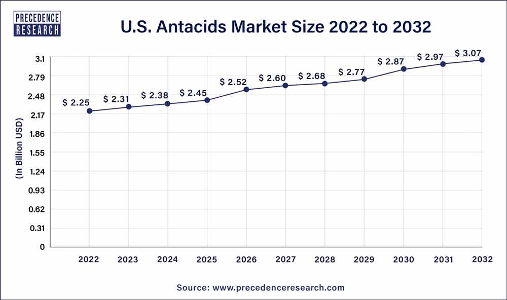 U.S. Antacids Market Size 2023 To 2032