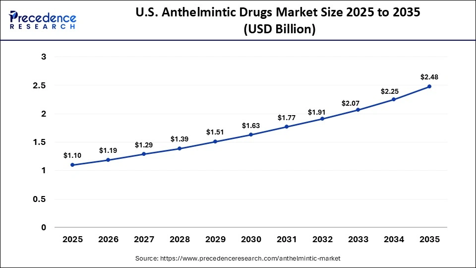 U.S. Anthelmintic Drugs Market Size 2025 to 2035