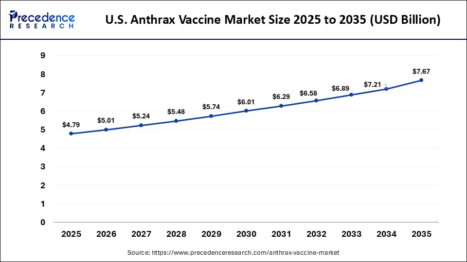 U.S. Anthrax Vaccine Market Size 2025 to 2035