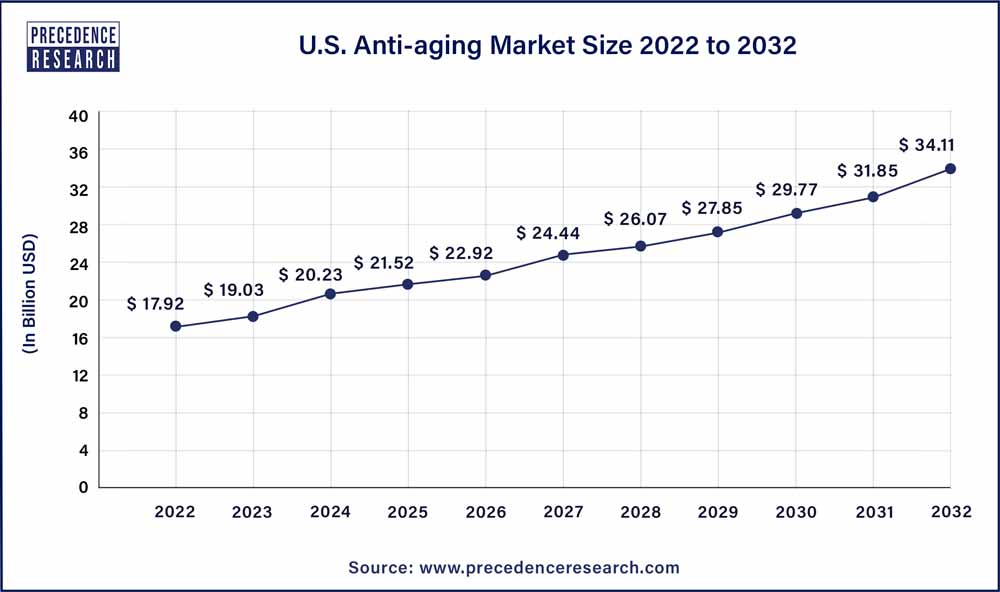  U.S. Anti-aging Market Size 2023 To 2032