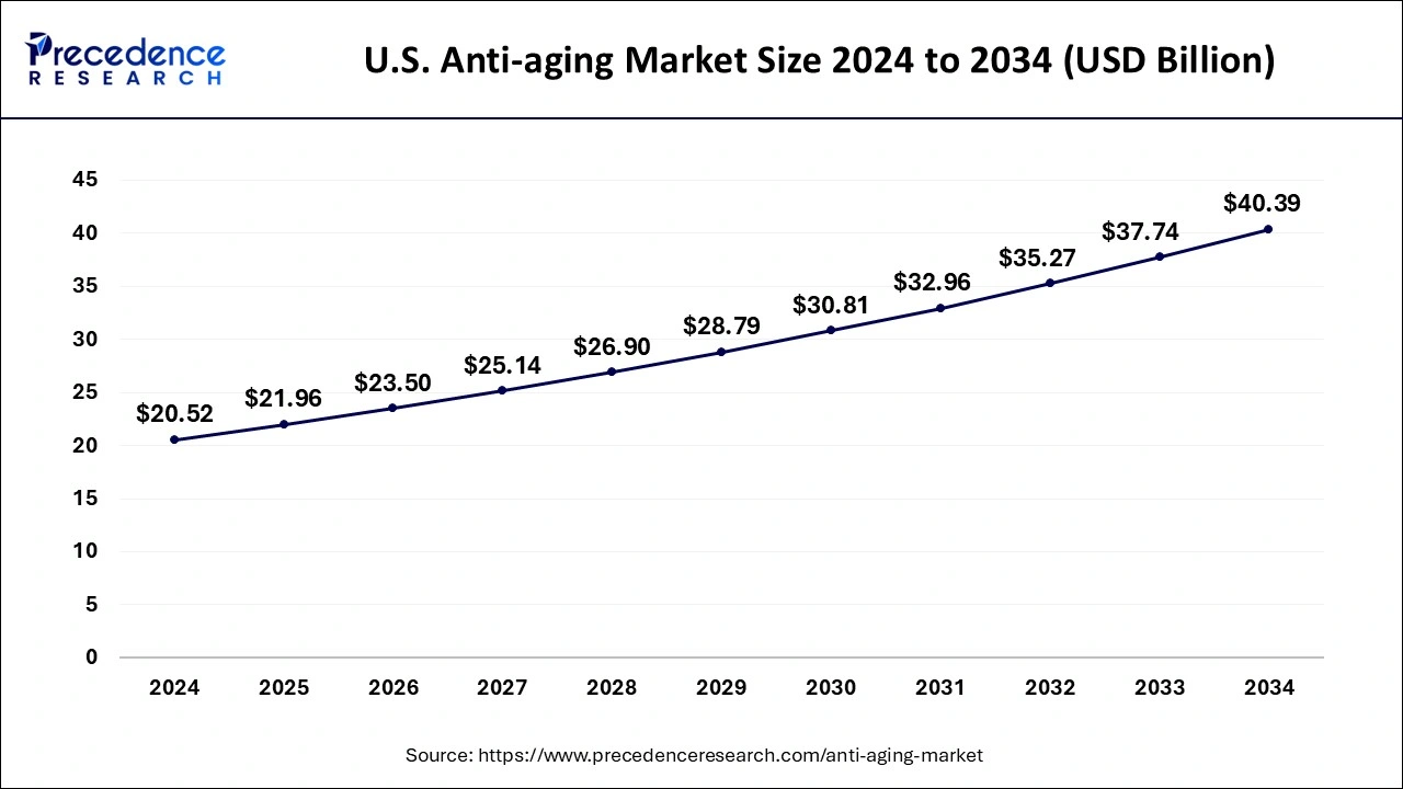  U.S. Anti-aging Market Size 2025 to 2034