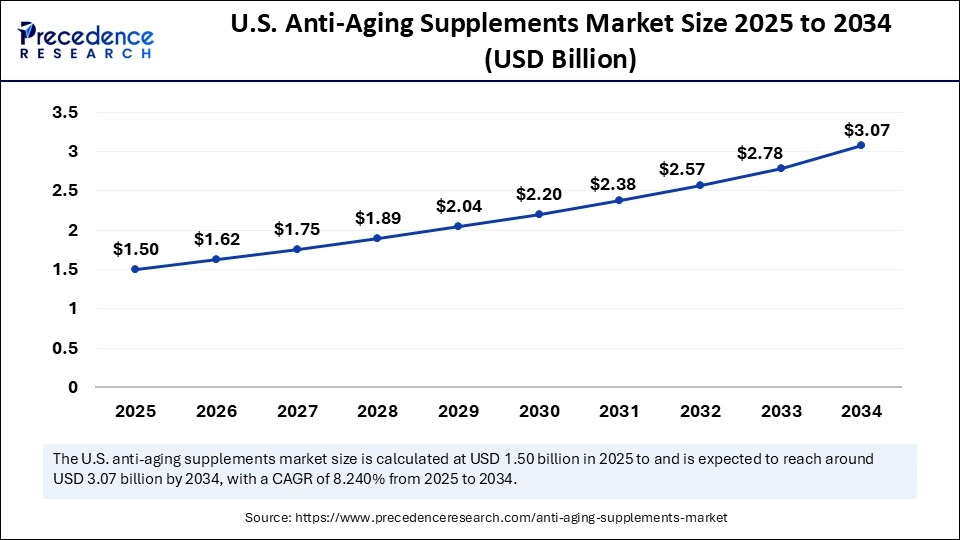U.S. Anti-Aging Supplements Market Size 2025 to 2034