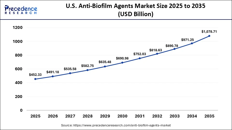 U.S. Anti-Biofilm Agents Market Size 2025 to 2035