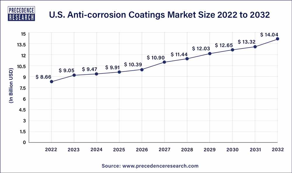 U.S. Anti-corrosion Coatings Market Size 2023 to 2032