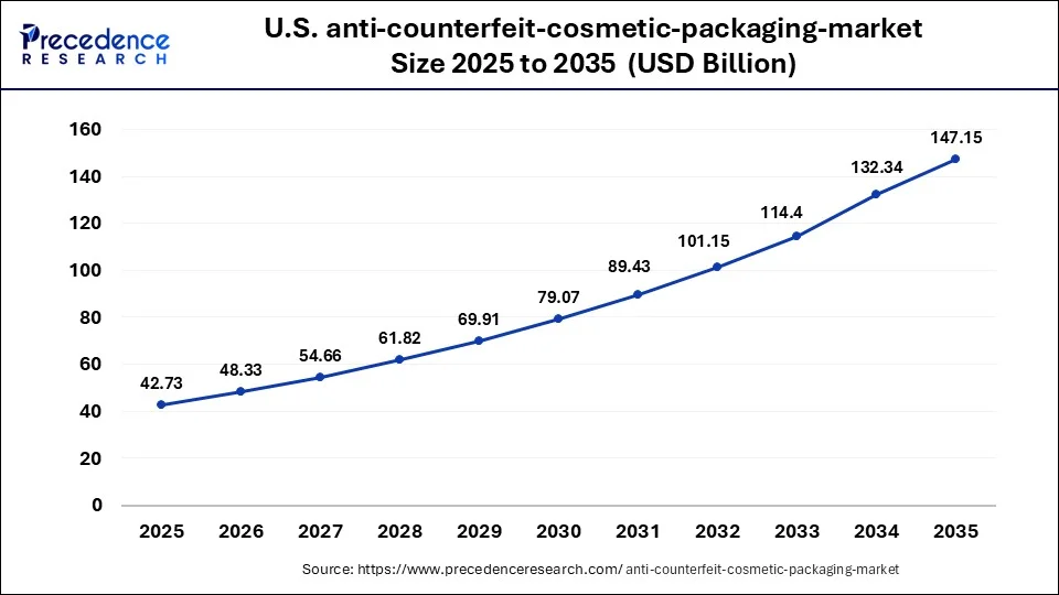 U.S. Anti-counterfeit Cosmetic Packaging Market 2026 To 2035