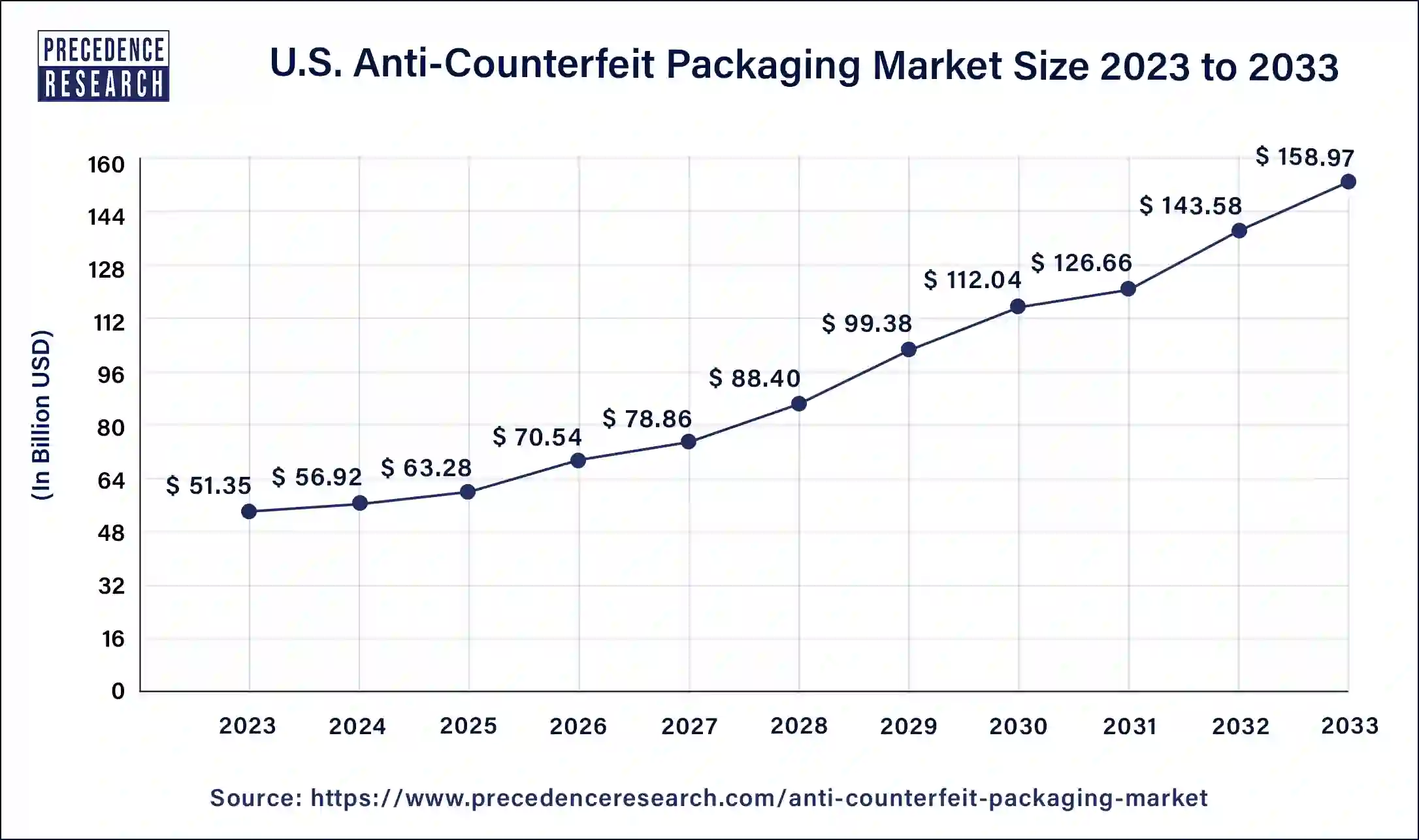 U.S. Anti-counterfeit Packaging Market Size, 2023 (%)
