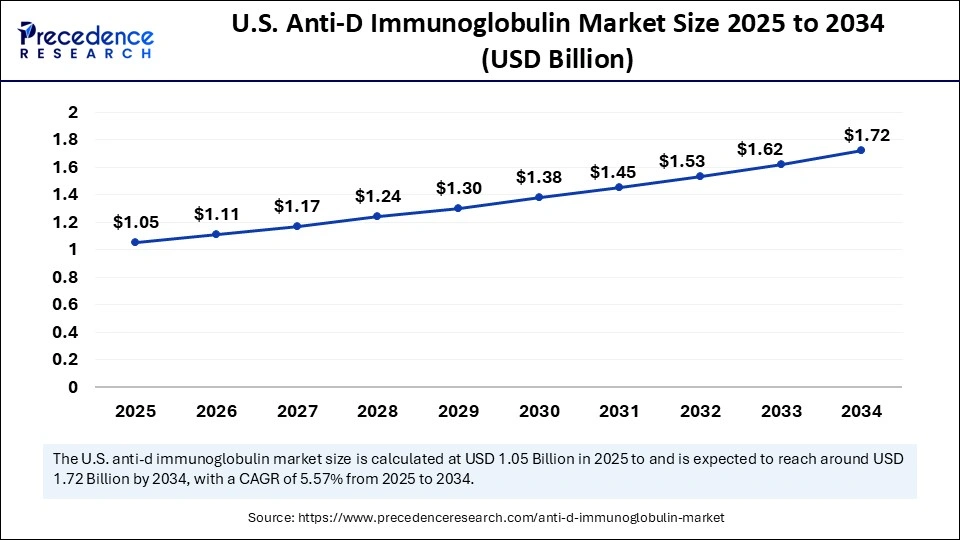 U.S. Anti-D Immunoglobulin Market Size 2025 to 2034