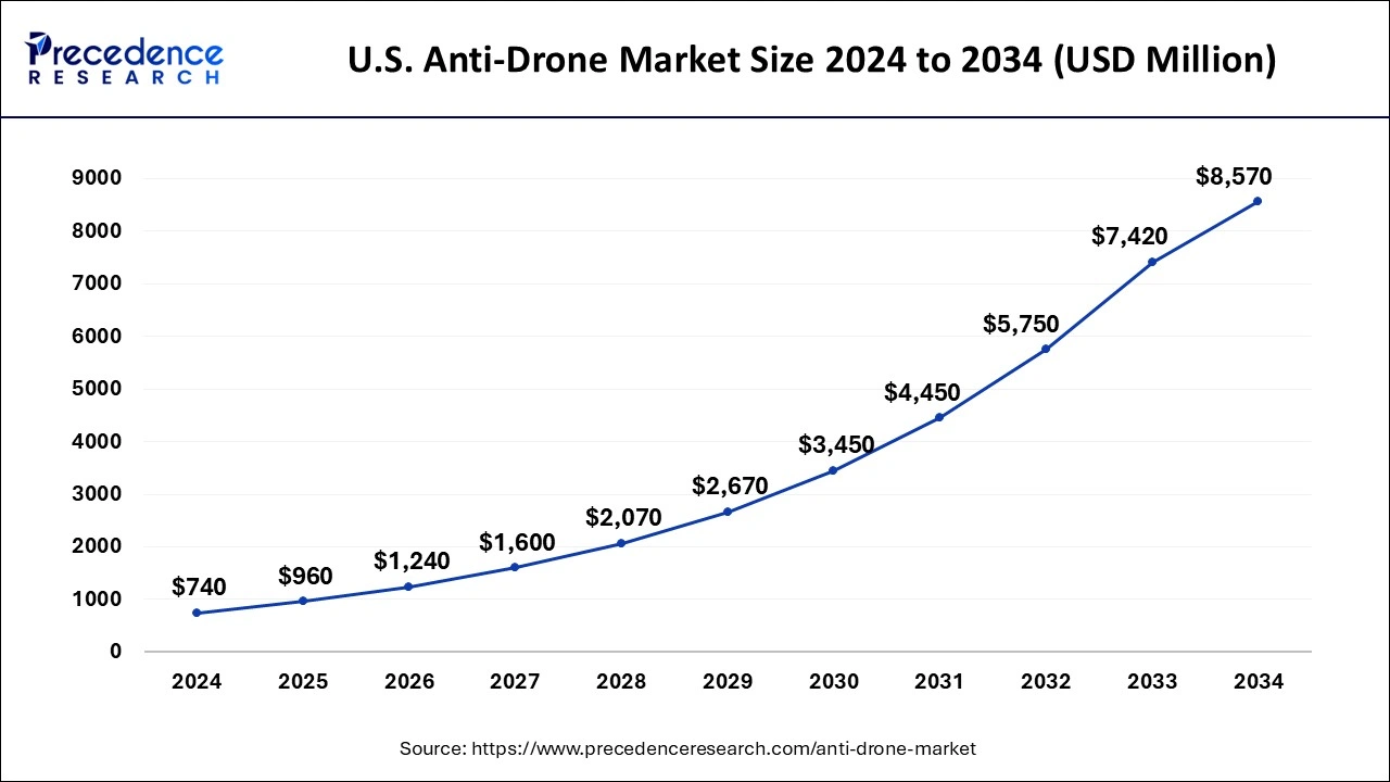 U.S. Anti-Drone Market Size 2025 to 2034