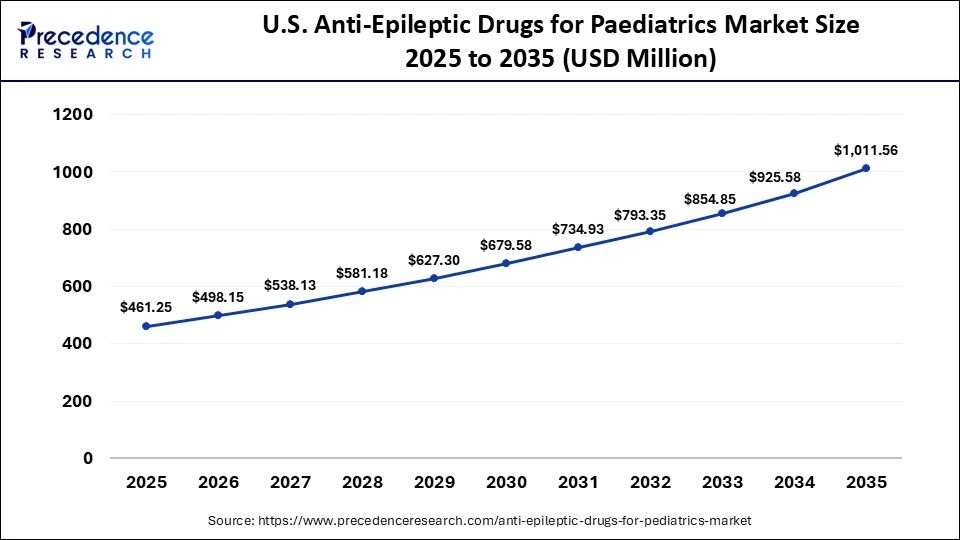 U.S.Anti-Epileptic Drugs for Paediatrics Market Size 2025 to 2035