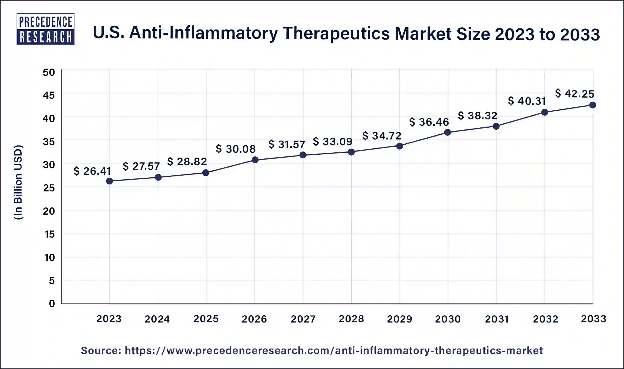 U.S. Anti-Inflammatory Therapeutics Market Size 2024 to 2033