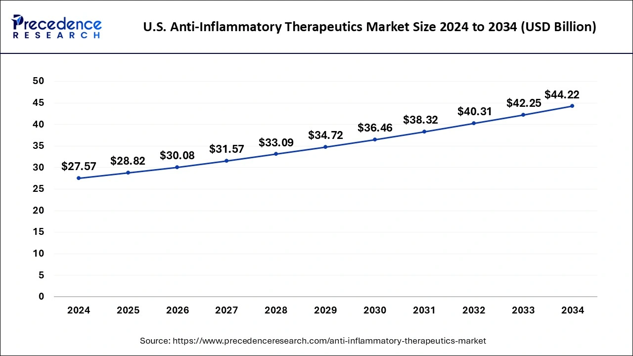 U.S. Anti-Inflammatory Therapeutics Market Size 2025 to 2034