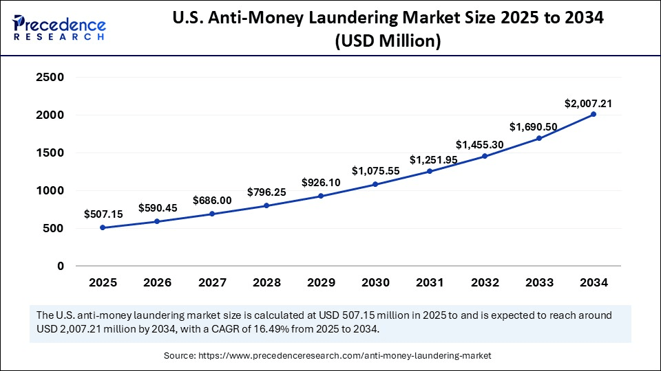 U.S. Anti-Money Laundering Market Size 2025 to 2034