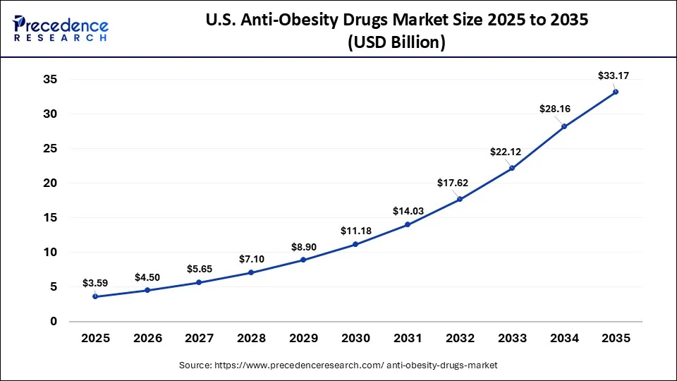 U.S. Anti-Obesity Drugs Market Size 2026 to 2035