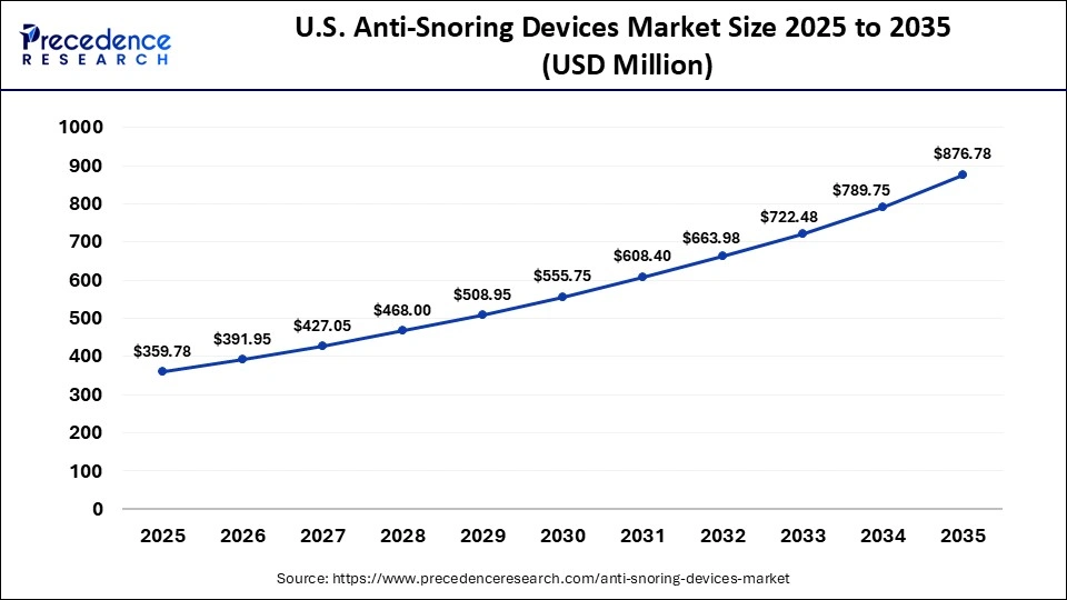U.S. Anti-Snoring Devices Market Size 2025 to 2035