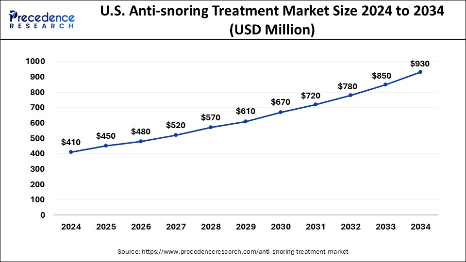 U.S. Anti-Snoring Treatment Market Size 2025 to 2034