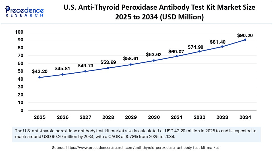 U.S. Anti-Thyroid Peroxidase Antibody Test Kit Market Size 2025 to 2034