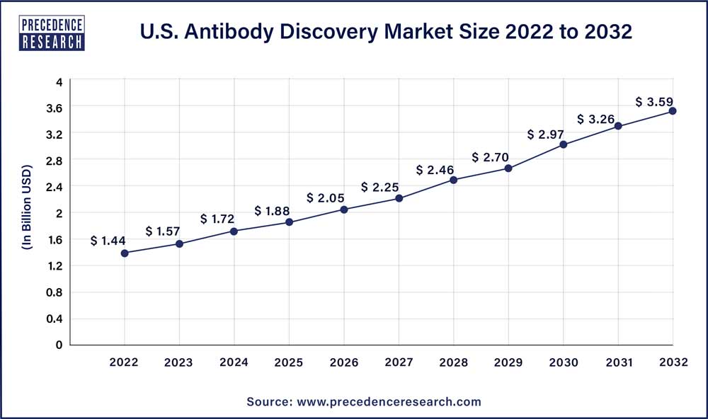 U.S. Antibody Discovery Market Size 2023 To 2032